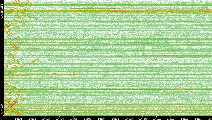 Dest. IP vs. Time