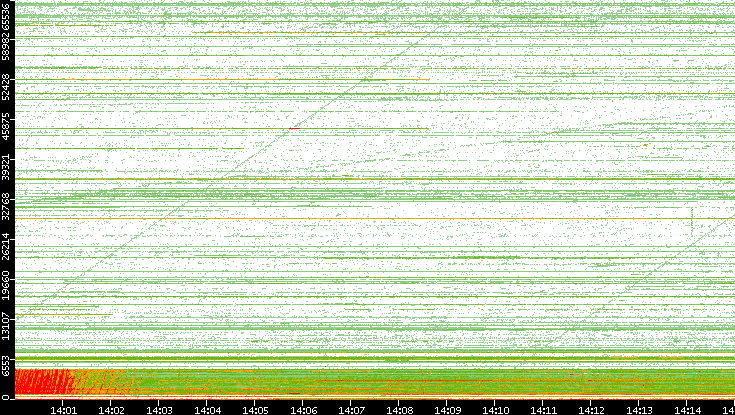 Src. Port vs. Time