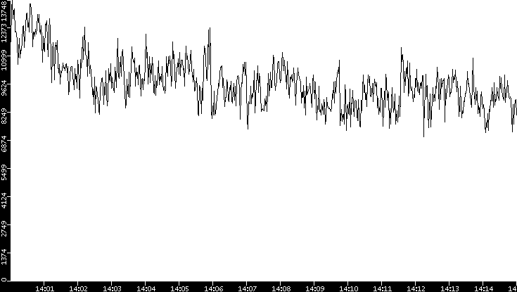 Throughput vs. Time