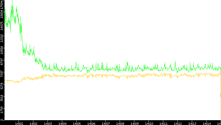 Entropy of Port vs. Time