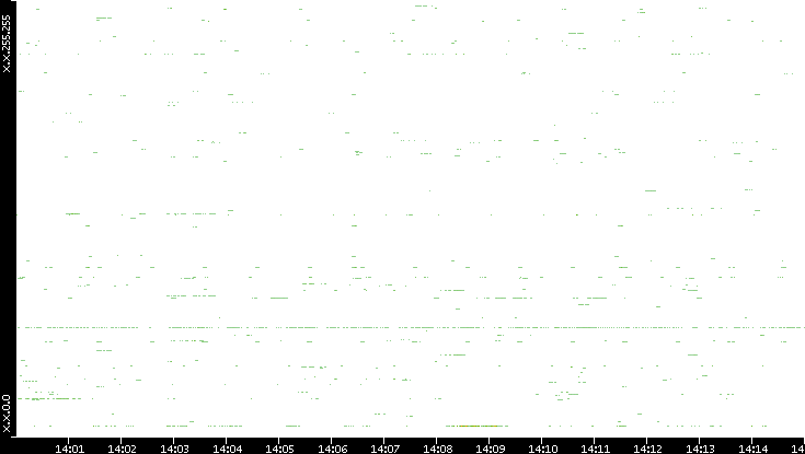 Src. IP vs. Time