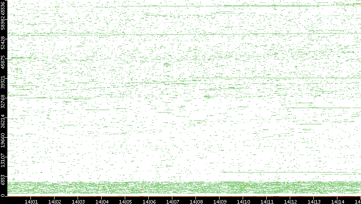 Dest. Port vs. Time