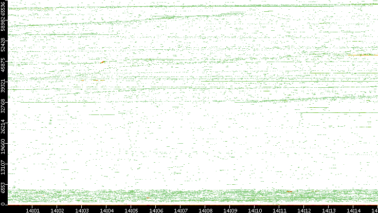 Src. Port vs. Time