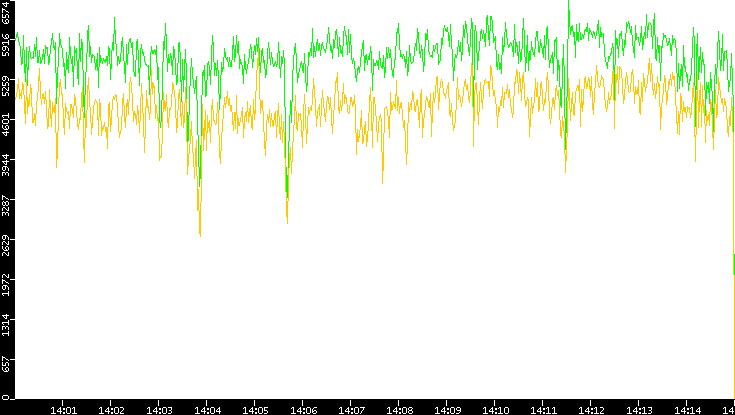 Entropy of Port vs. Time