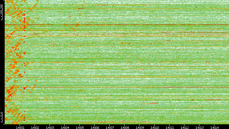 Dest. IP vs. Time