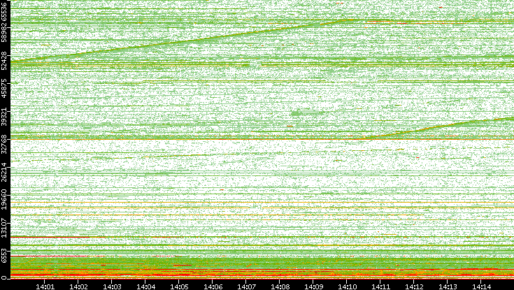 Dest. Port vs. Time