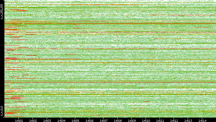 Src. IP vs. Time