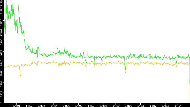 Entropy of Port vs. Time