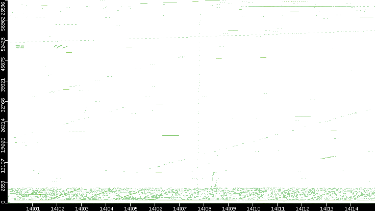 Src. Port vs. Time