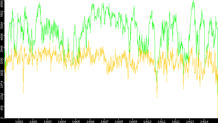 Entropy of Port vs. Time