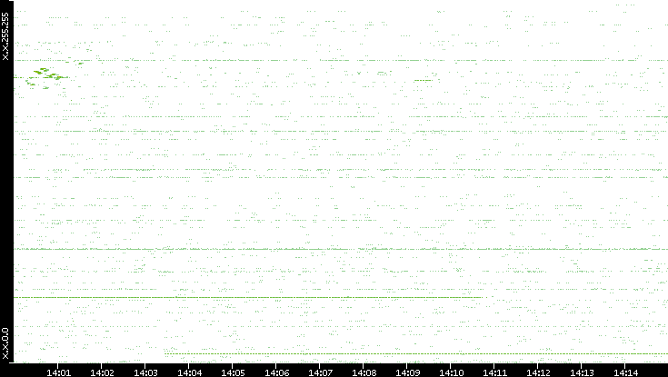 Src. IP vs. Time