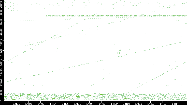 Src. Port vs. Time