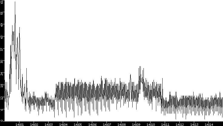 Throughput vs. Time