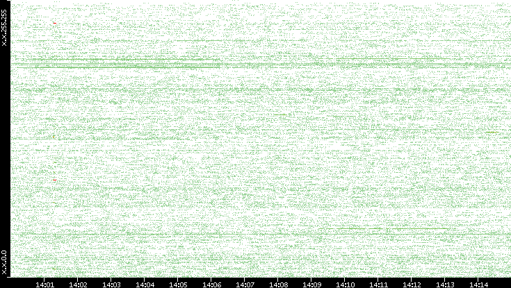 Src. IP vs. Time