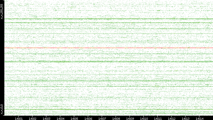 Src. IP vs. Time