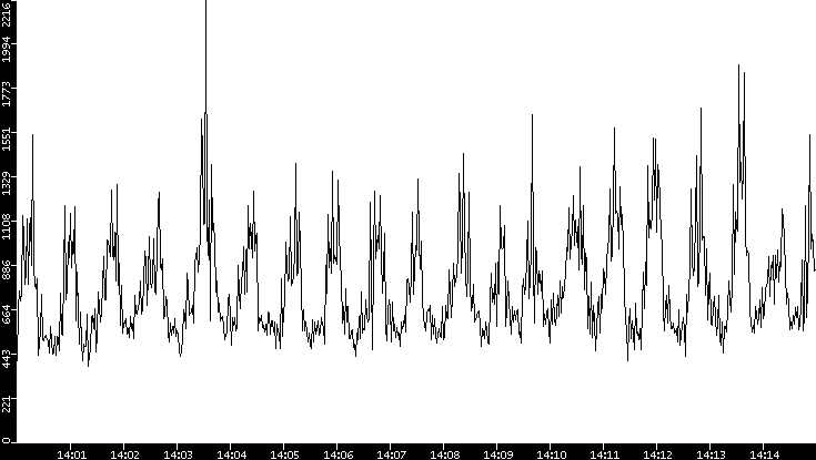 Throughput vs. Time