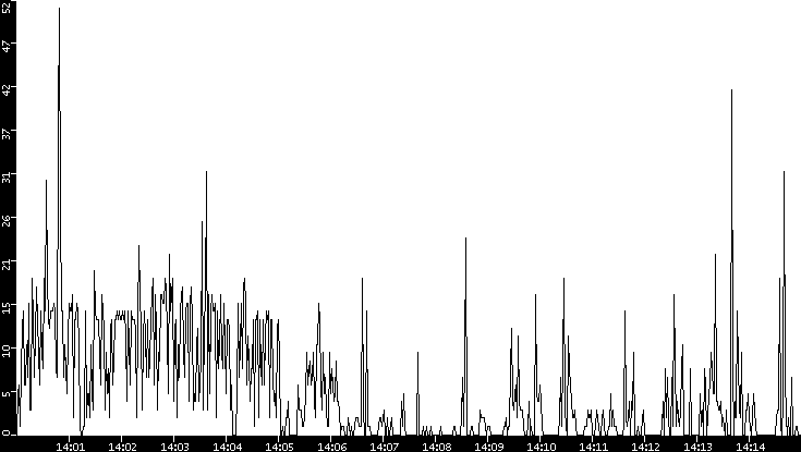 Throughput vs. Time