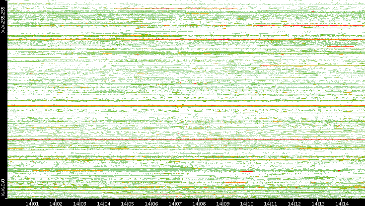 Src. IP vs. Time