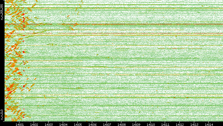 Dest. IP vs. Time