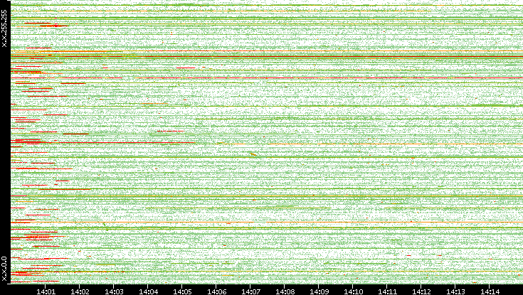 Src. IP vs. Time