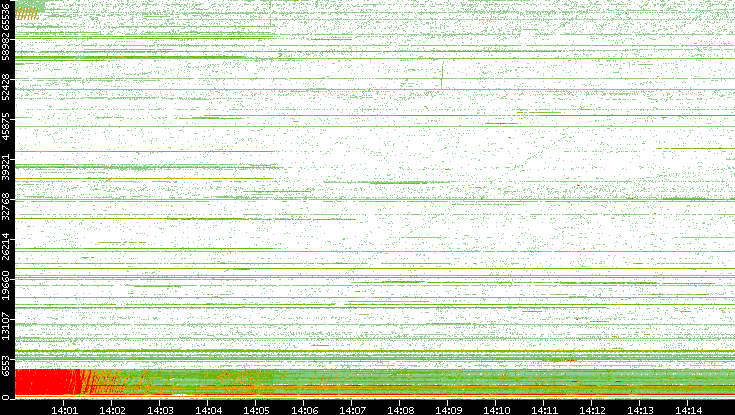 Src. Port vs. Time