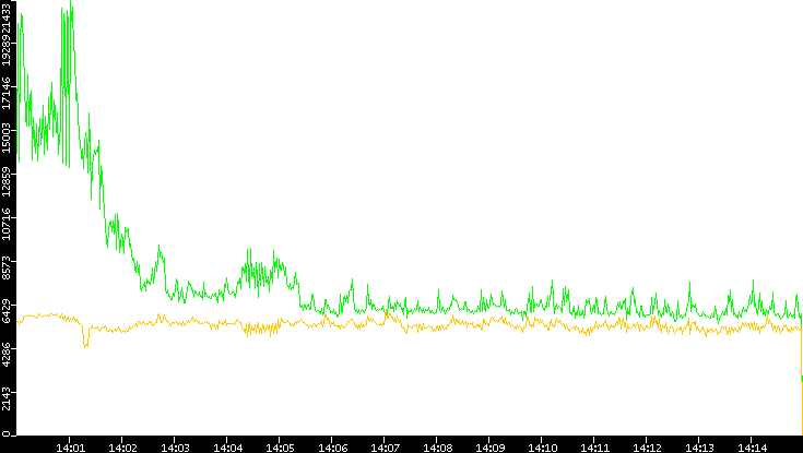 Entropy of Port vs. Time