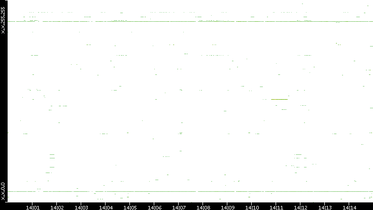 Dest. IP vs. Time