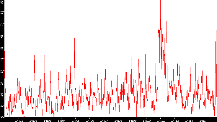 Nb. of Packets vs. Time