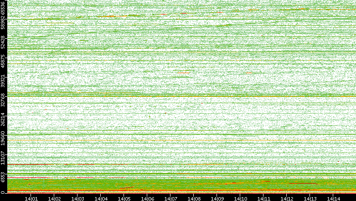 Dest. Port vs. Time