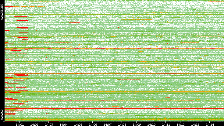 Src. IP vs. Time