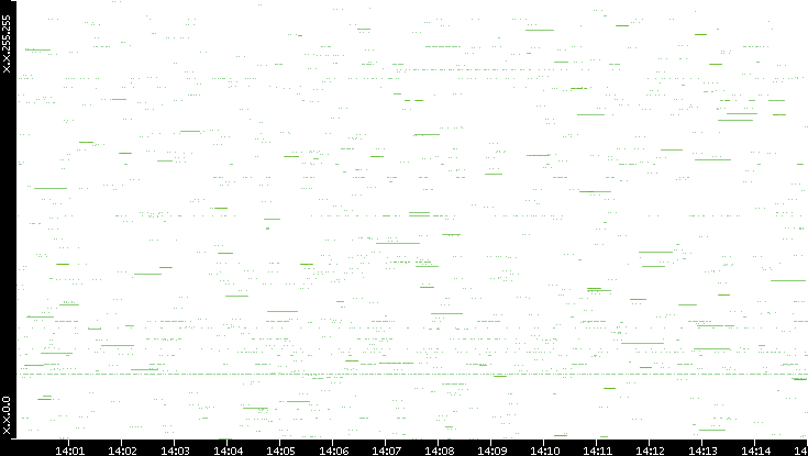 Src. IP vs. Time