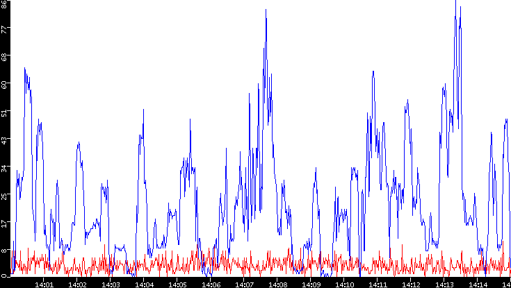 Nb. of Packets vs. Time