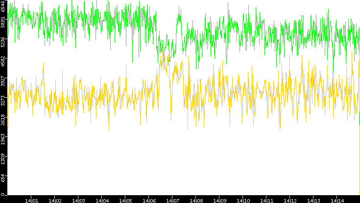 Entropy of Port vs. Time