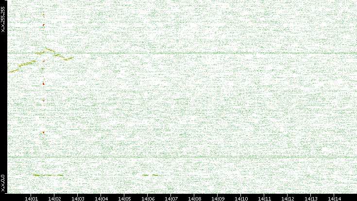 Dest. IP vs. Time