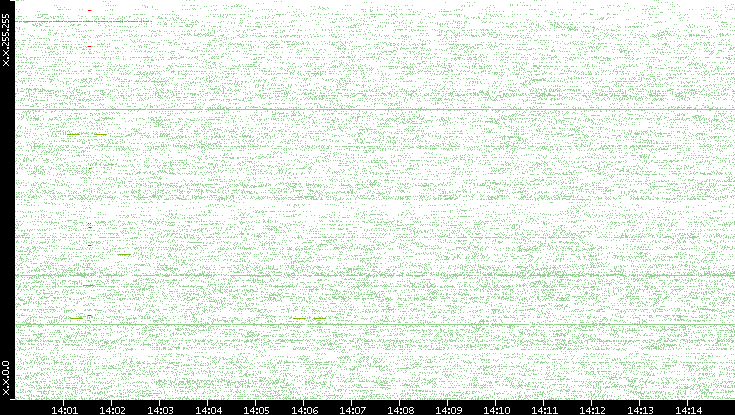 Src. IP vs. Time