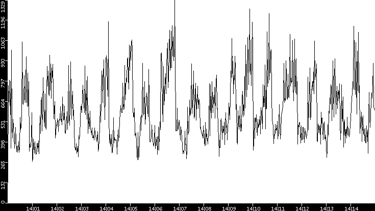 Throughput vs. Time