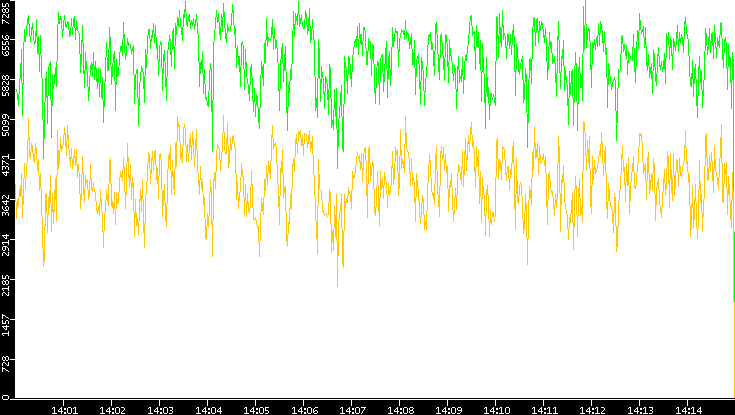 Entropy of Port vs. Time