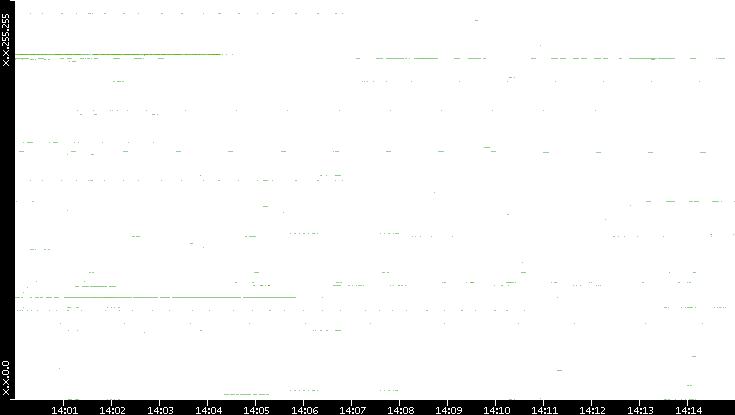 Dest. IP vs. Time