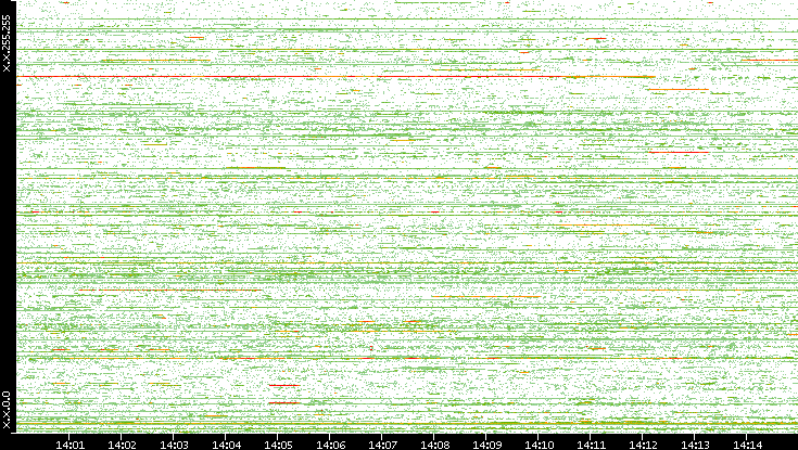 Dest. IP vs. Time