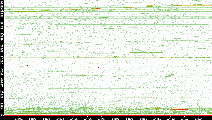 Dest. Port vs. Time