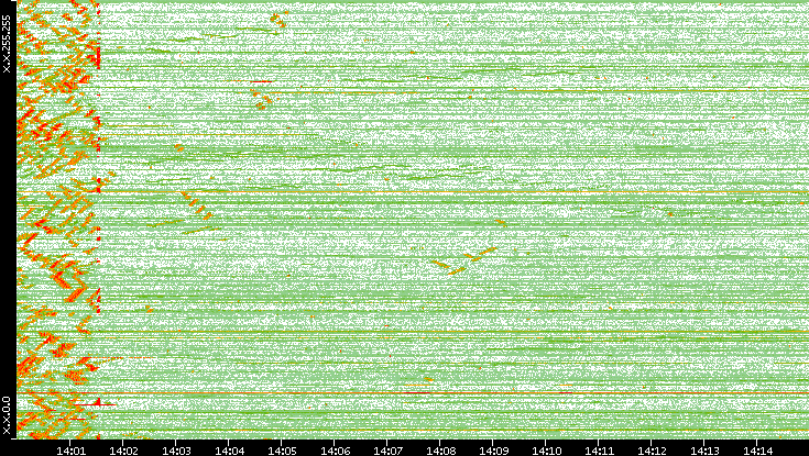 Dest. IP vs. Time