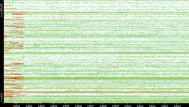 Src. IP vs. Time