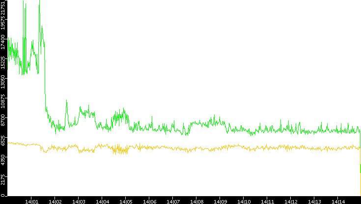 Entropy of Port vs. Time