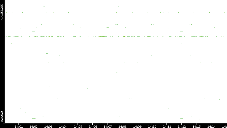 Src. IP vs. Time