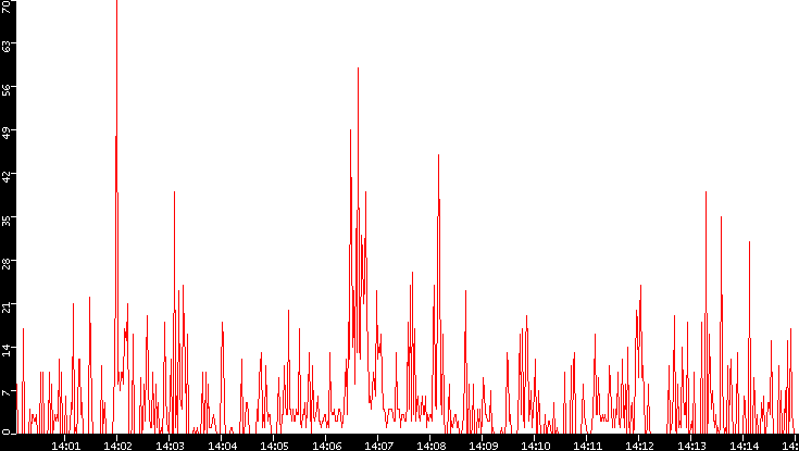 Nb. of Packets vs. Time