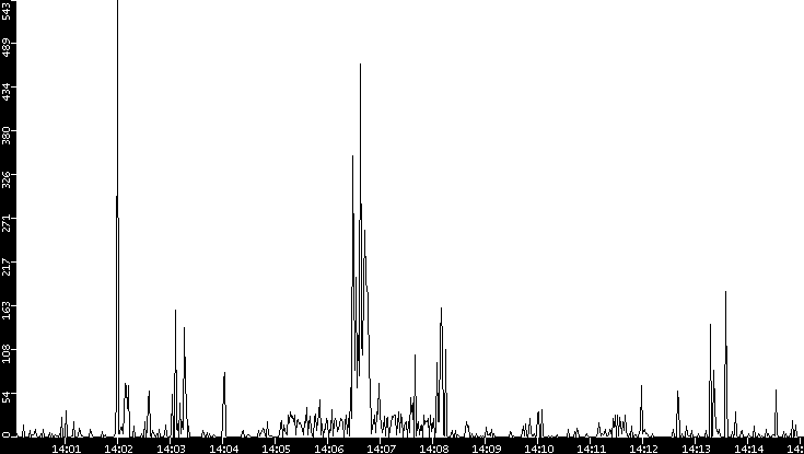 Throughput vs. Time