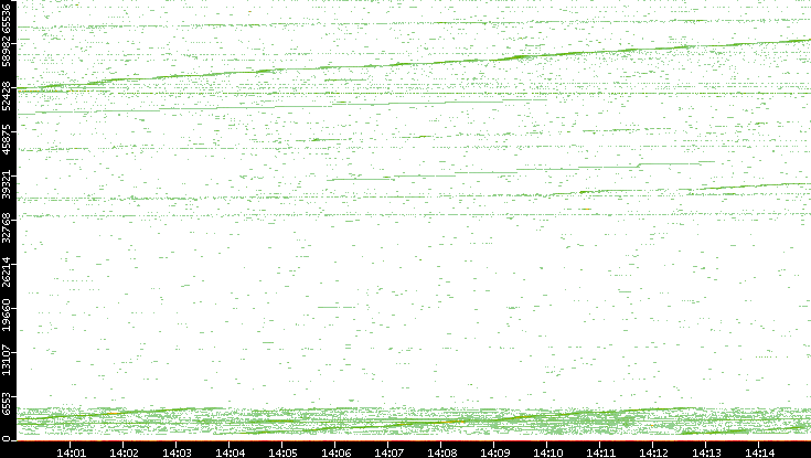 Src. Port vs. Time