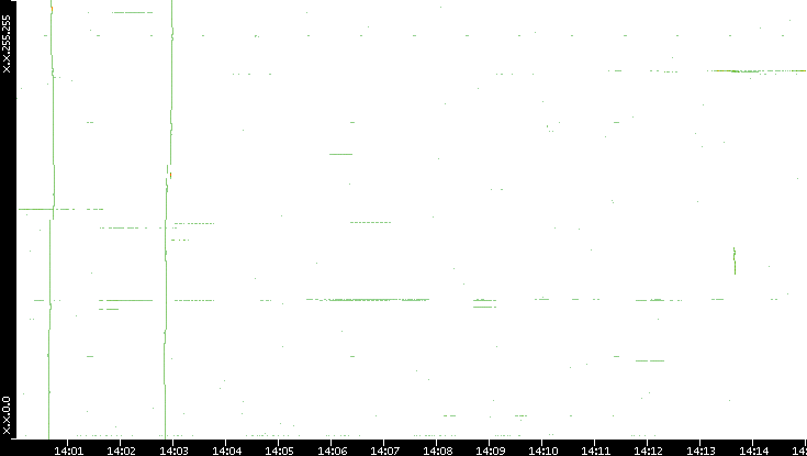 Dest. IP vs. Time