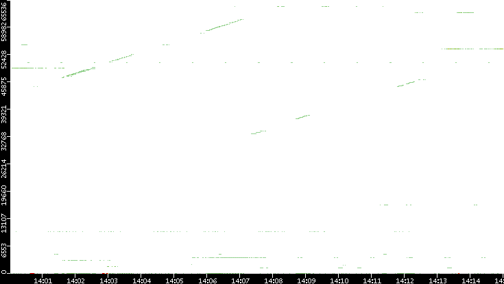 Dest. Port vs. Time