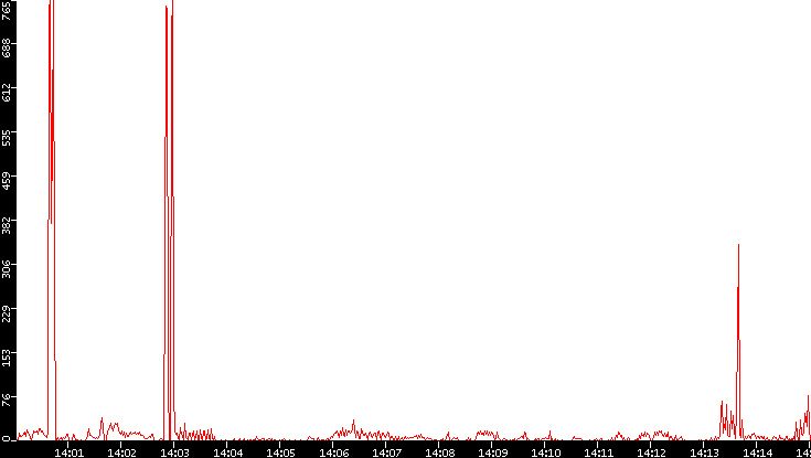 Nb. of Packets vs. Time